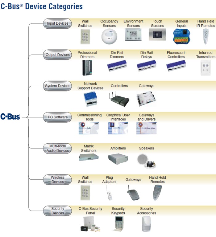 Clipsal C-Bus Product Overview Catalogue (4.4MB pdf).)
